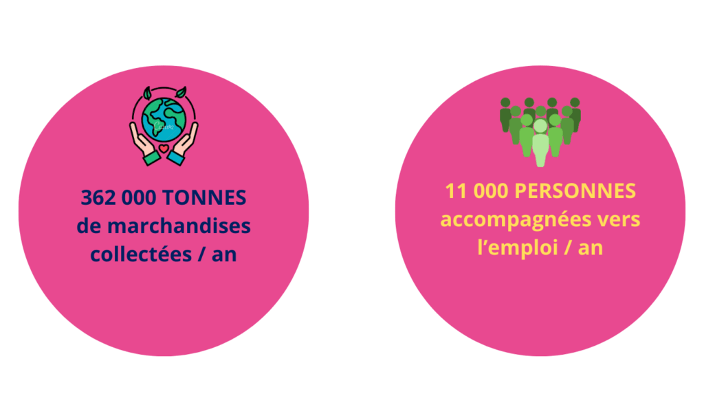 S'associer à Emmaüs France, c'est cocher 2 cases de la RSE grâce à un double impact social et environnemental :
362 000 tonnes de marchandises collectées / an
11 000 personnes accompagnées vers l'emploi / an
