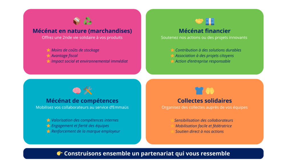 Cette image présente les 4 formes de partenariats possibles et les bénéfices correspondants pour les entreprises partenaires :
Mécénat en nature (don de marchandises)
Mécénat financier
Mécénat de compétences
Collectes solidaires